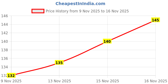 flipkart.com grenzafab Self Adhesive Toilet Tissue Paper Stand Towel Hanger Rack Kitchen Bathroom Silver Towel Holder grenzafab Price History Graph from 9 Nov 2025 to 16 Nov 2025