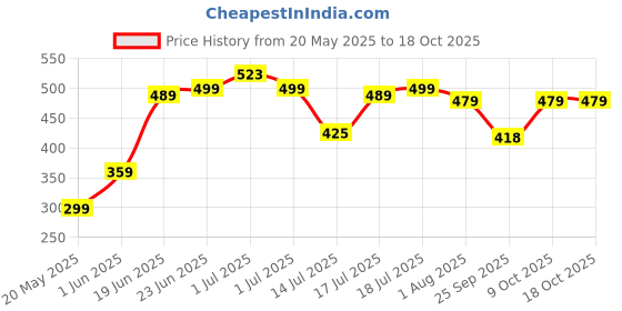 flipkart.com plantex Self Adhesive Towel Holder/Napkin Hanger/Towel Ring for Bathroom- Pack of 2 Silver, Chrome Towel Holder plantex Price History Graph from 20 May 2025 to 17 Oct 2025