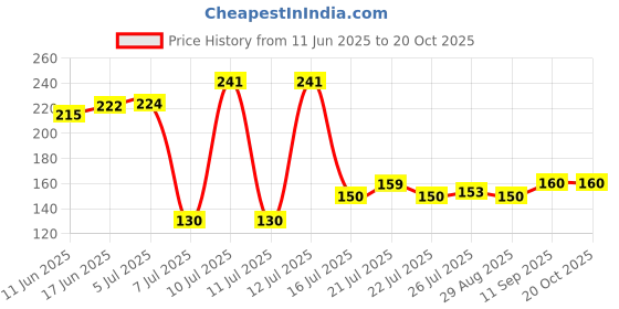 flipkart.com aperol design Self Adhesive Towel Holder/Towel Hanger/Napkin Hanger/Towel Hanger Wall Hanging Bathroom Kitchen Towel Rack Tissue Roll Paper Hanger Scarf/Tie/Towel/Napkin Stand for Bathroom (Towel Holder) Iron Toilet Paper Holder aperol design Price History Graph from 11 Jun 2025 to 20 Oct 2025