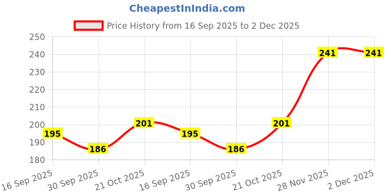 flipkart.com shreeshann Self-Adhesive Towel Rack, Wall Mounted Bath Towel Rack for Bathroom and Kitchen Multicolor Towel Holder shreeshann Price History Graph from 16 Sep 2025 to 2 Dec 2025