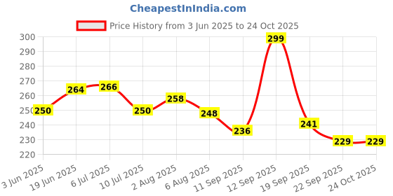 flipkart.com zucur Self-Adhesive Towel Rack, Wall Mounted Bath Towel Rack for Bathroom and Kitchen White Towel Holder zucur Price History Graph from 3 Jun 2025 to 24 Oct 2025
