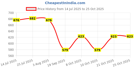 flipkart.com docoss Self Adhesive Towel Ring For Bathroom Towel Hanger For Basin Satin Towel Holder docoss Price History Graph from 14 Jul 2025 to 24 Oct 2025