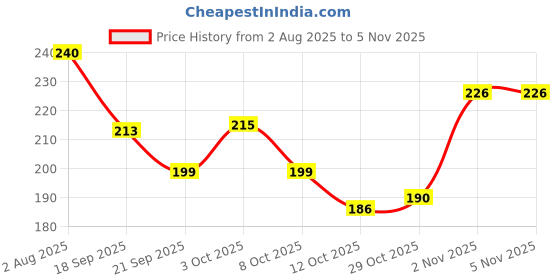 flipkart.com hetshiv Self-Adhesive Transparent A4 Book Covers, Waterproof Matte Protective Case (20p) Book Cover hetshiv Price History Graph from 2 Aug 2025 to 4 Nov 2025