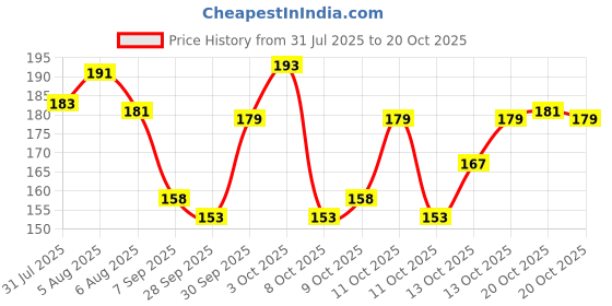 flipkart.com wanqlyn Self Adhesive Transparent Book Covers – 30 Pcs A5/B5/A4 Sizes Book Cover wanqlyn Price History Graph from 31 Jul 2025 to 20 Oct 2025