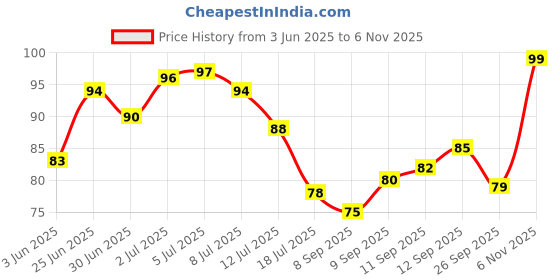 flipkart.com canway Self Adhesive Wall for Hanging Photo Frame , Home and Bathroom bear up to 8 kg Hook 6 canway Price History Graph from 3 Jun 2025 to 6 Nov 2025