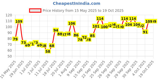 flipkart.com xbey Self Adhesive Wall Hooks Heavy Duty Nail Free Sticky Hanger Hook 10 xbey Price History Graph from 15 May 2025 to 18 Oct 2025