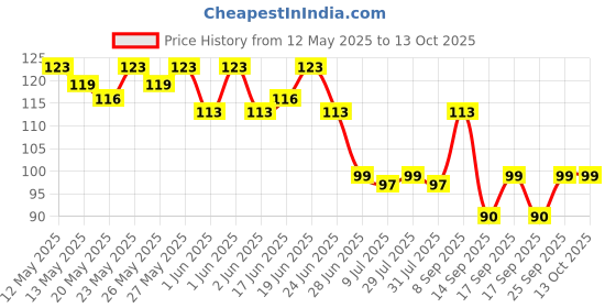 flipkart.com xbey Self-Adhesive Wall Hooks | Transparent Drill Free Sticky Hangers | Hook 30 xbey Price History Graph from 12 May 2025 to 13 Oct 2025