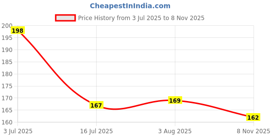 flipkart.com laxit Self Adhesive Wall Hooks Without Drill Sticker Hanging (10 Screw + 10 U-Hook) Hook 1 laxit Price History Graph from 3 Jul 2025 to 8 Nov 2025