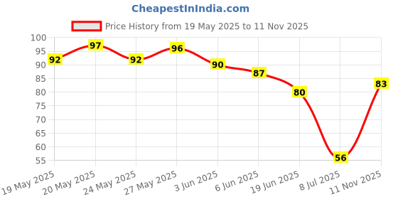 flipkart.com shalvi Self Adhesive Wall Hooks,Heavy Duty Sticky Hooks For Kitchen,Bathroom,Bedroom Hook 15 shalvi Price History Graph from 19 May 2025 to 11 Nov 2025