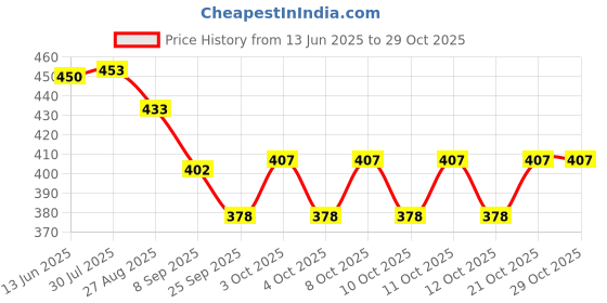flipkart.com bhavrutt Self-Adhesive Wall Mounted Bathroom Shelf and Rack Bathroom organizer Bathtub Caddy bhavrutt Price History Graph from 13 Jun 2025 to 29 Oct 2025