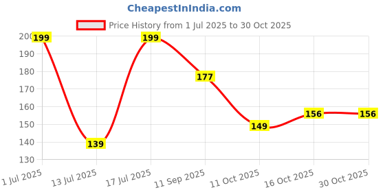 flipkart.com bk 10 import & export Self Adhesive Wall Mounted Double Soap Holder with Drain Tray Kitchen, Bathroom bk 10 import & export Price History Graph from 1 Jul 2025 to 30 Oct 2025