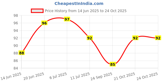 flipkart.com rujave Self Adhesive Wall Mounted Hooks Strip with 6 Hooks, Bathroom Towel Hanger Clear, Transparent Towel Holder rujave Price History Graph from 14 Jun 2025 to 23 Oct 2025