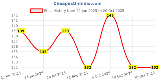 flipkart.com ebofab Self Adhesive Wall Mounted Soap Stand and Bathroom Shelves Self Stick Plastic Wall Shelf ebofab Price History Graph from 22 Jun 2025 to 20 Oct 2025