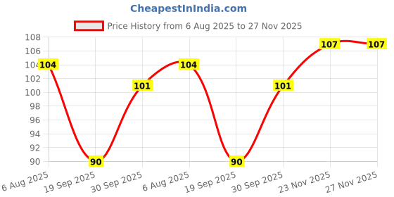 flipkart.com praaj Self Adhesive Wall Screw Sticker Hook for Bathroom Kitchen Office No Drill Hook Rail 15 praaj Price History Graph from 6 Aug 2025 to 23 Nov 2025