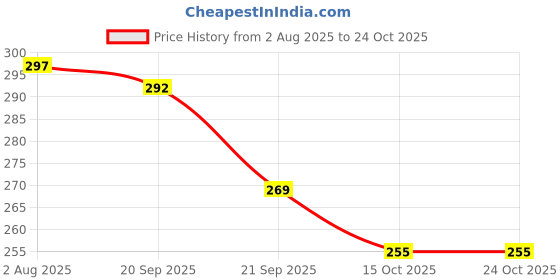 flipkart.com yanci Self Adhesive Water Resistance Wall Mount Spiral Spring Hair Dryer Holder Wall Mounted Dryer Holder yanci Price History Graph from 2 Aug 2025 to 24 Oct 2025
