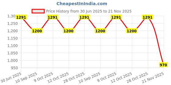 flipkart.com jcb stikers SELF ADHISUVE Combo jcb stikers Price History Graph from 30 Jun 2025 to 21 Nov 2025