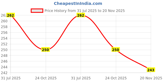 flipkart.com sleepehead Self-adjustable Crimping Tool for Cable End-sleeves Ferrules Manual Crimper Punch Plier sleepehead Price History Graph from 31 Jul 2025 to 20 Nov 2025