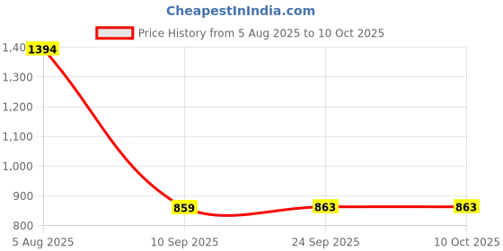 flipkart.com everglow Self-Adjusting Square Wire Crimper Plier ,Sleeves Ferrule Ratchet Wire Crimping Tool-Ferrule Crimper Kit Manual Crimper everglow Price History Graph from 5 Aug 2025 to 9 Oct 2025