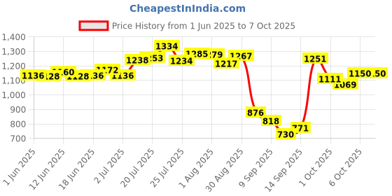 flipkart.com serplex Self-Adjusting Wire Crimper Plier for AWG23-7 with 1200pcs Assortment Ferrule HSC8 6-4A 0.25-10mm² AWG23-7 Wire Stripper Cordless Crimper serplex Price History Graph from 1 Jun 2025 to 6 Oct 2025