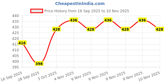 flipkart.com the first years Self Balancing Bird Eiffel Tower Antique Vintage Statue for Home, Officr_G1YRT the first years Price History Graph from 16 Sep 2025 to 10 Nov 2025