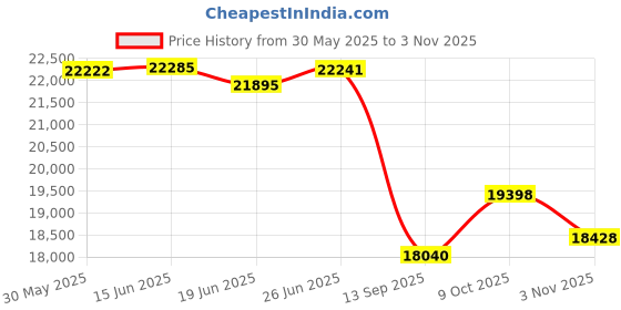 flipkart.com uboard Self Balancing HoverBoard Scooter uboard Price History Graph from 30 May 2025 to 3 Nov 2025