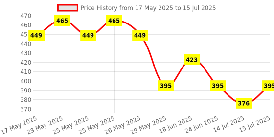 flipkart.com rexmon Self Bracket 30 CM na Shelf Bracket rexmon Price History Graph from 17 May 2025 to 15 Jul 2025