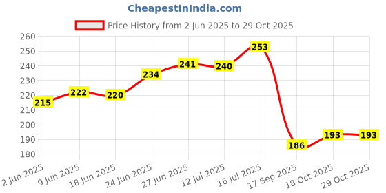 flipkart.com pet world Self Clean Slicker| Pet Massage Tool| Grooming Brush for Dogs| Suitable For Pets Slicker Brushes for Dog pet world Price History Graph from 2 Jun 2025 to 28 Oct 2025