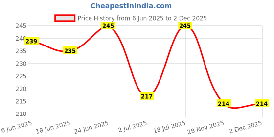 flipkart.com k.b.sales Self-cleaning Anti-static Massage Comb - Hair Brush for Adults and Kids k.b.sales Price History Graph from 6 Jun 2025 to 2 Dec 2025