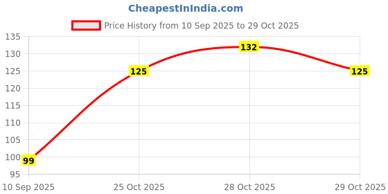 flipkart.com egomo Self-Cleaning Anti-Static Massage Comb (Pack of 1) egomo Price History Graph from 10 Sep 2025 to 28 Oct 2025