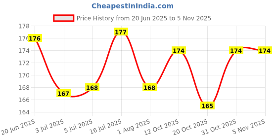 flipkart.com petvogue Self Cleaning Dog Hair Brush, Grooming Shedding Slicker, Remove Loose Undercoat Slicker Brushes forDog petvogue Price History Graph from 20 Jun 2025 to 2 Nov 2025