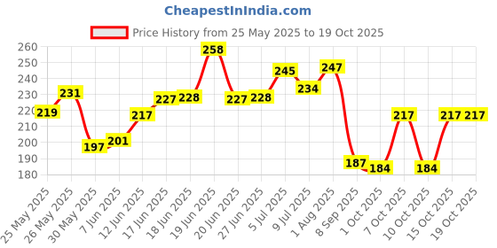 flipkart.com zoivane Self Cleaning Pet Grooming Brush | Suitable For Pets With Long/Short Hair, Basic Comb forCat, Dog zoivane Price History Graph from 25 May 2025 to 18 Oct 2025