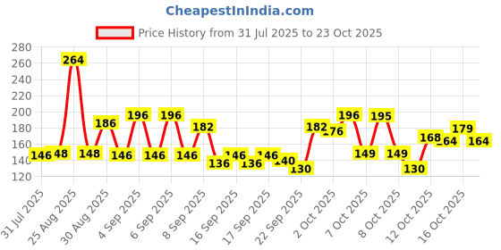 flipkart.com decorvaiz Self Cleaning Slicker Brush for Dogs & Cats | Slicker Brushes for Dog decorvaiz Price History Graph from 31 Jul 2025 to 23 Oct 2025