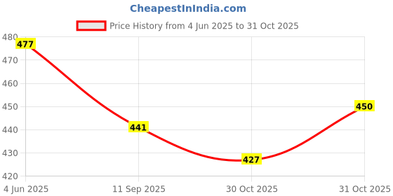 flipkart.com petvogue Self Cleaning Slicker Brush with Ergonomic Non-Slip Handle for Pet Grooming Gently Removes Tangled Matted Fur from Cats and Dogs and Reduces Shedding Slicker Brushes forDog, Cat petvogue Price History Graph from 4 Jun 2025 to 31 Oct 2025