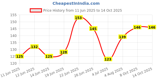 flipkart.com kanha hub Self Closing Stand kanha hub Price History Graph from 11 Jun 2025 to 14 Oct 2025