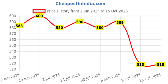flipkart.com kadence Self Closing Stand kadence Price History Graph from 2 Jun 2025 to 15 Oct 2025
