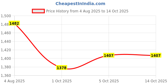 flipkart.com pennycreek Self Closing Stand pennycreek Price History Graph from 4 Aug 2025 to 13 Oct 2025
