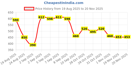 flipkart.com juarez Self Closing Stand juarez Price History Graph from 19 Aug 2025 to 19 Nov 2025