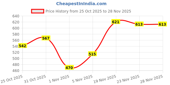 flipkart.com kanha hub Self Closing Stand kanha hub Price History Graph from 25 Oct 2025 to 27 Nov 2025