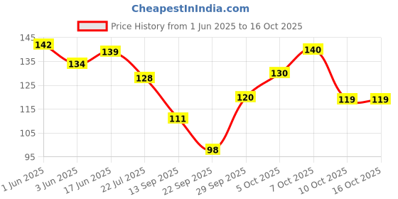 flipkart.com casa furnishing Self Design 2 Seater Table Cover casa furnishing Price History Graph from 1 Jun 2025 to 15 Oct 2025