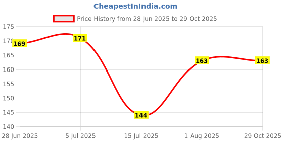 flipkart.com oasis Self Design 2 Seater Table Cover oasis Price History Graph from 28 Jun 2025 to 29 Oct 2025