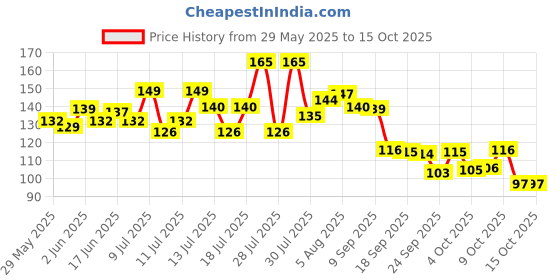 flipkart.com fratco Self Design 4 Seater Table Cover fratco Price History Graph from 29 May 2025 to 15 Oct 2025
