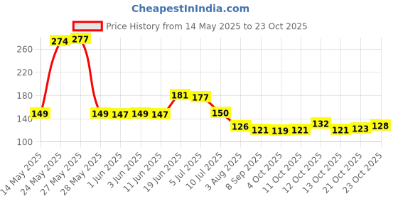 flipkart.com gaurang Self Design 4 Seater Table Cover gaurang Price History Graph from 14 May 2025 to 23 Oct 2025