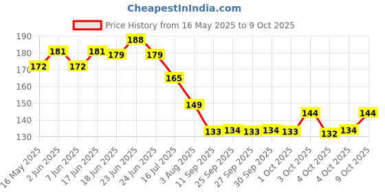 flipkart.com fratco Self Design 4 Seater Table Cover fratco Price History Graph from 16 May 2025 to 9 Oct 2025