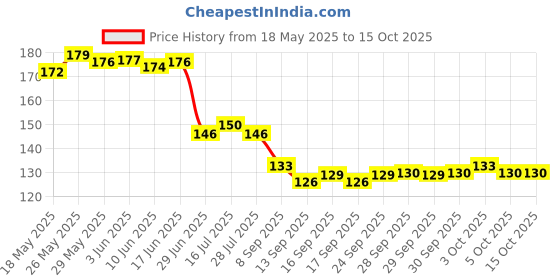 flipkart.com fratco Self Design 4 Seater Table Cover fratco Price History Graph from 18 May 2025 to 14 Oct 2025