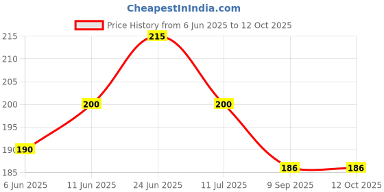 flipkart.com jainco decor Self Design 4 Seater Table Cover jainco decor Price History Graph from 6 Jun 2025 to 12 Oct 2025