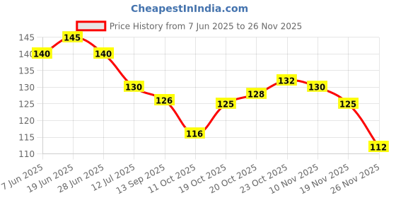 flipkart.com sparklings Self Design 4 Seater Table Cover sparklings Price History Graph from 7 Jun 2025 to 26 Nov 2025