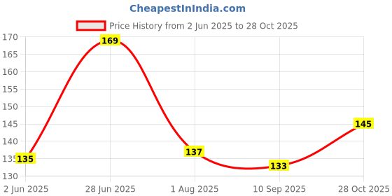 flipkart.com delhi pvc corp Self Design 4 Seater Table Cover delhi pvc corp Price History Graph from 2 Jun 2025 to 28 Oct 2025