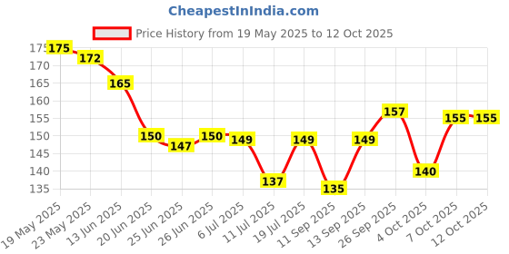 flipkart.com abhsand Self Design 4 Seater Table Cover abhsand Price History Graph from 19 May 2025 to 12 Oct 2025