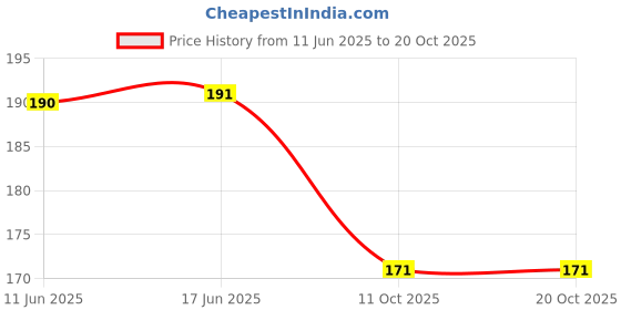flipkart.com lala hathrasi Self Design 4 Seater Table Cover lala hathrasi Price History Graph from 11 Jun 2025 to 19 Oct 2025