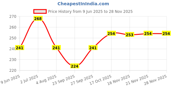 flipkart.com kuber industries Self Design 4 Seater Table Cover kuber industries Price History Graph from 9 Jun 2025 to 27 Nov 2025